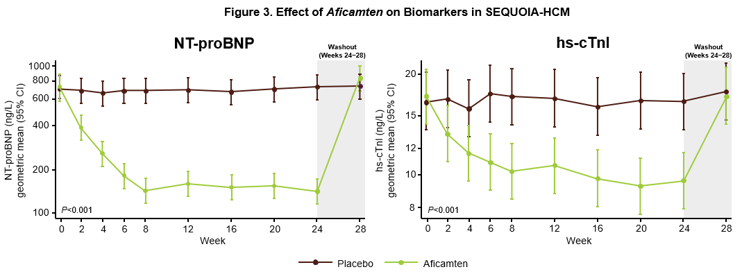 Figure 3. Effect of Aficamten on Biomarkers in SEQUOIA-HCM