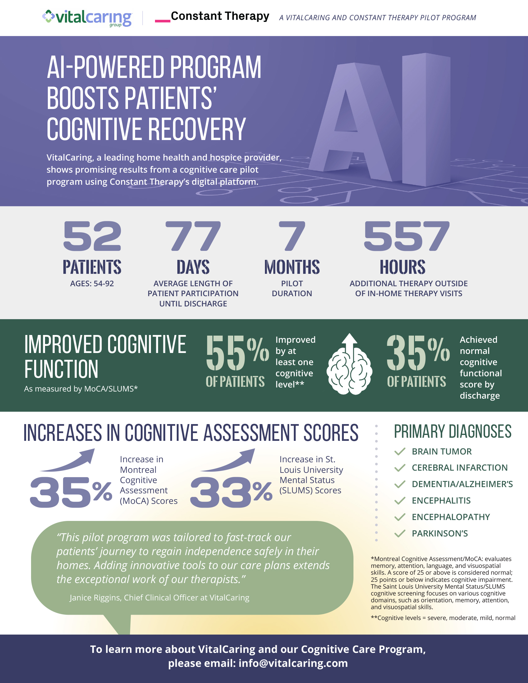 Patients in the program showed statistically significant cognitive improvements.