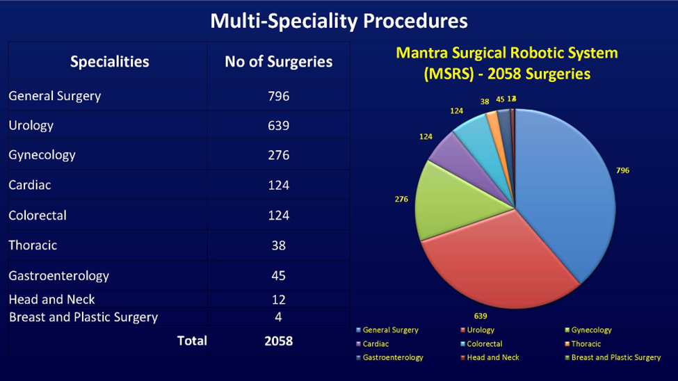 Mantra Surgical Robotic System (MSRS) - 2058 Surgeries