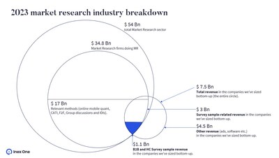 B2B and Healthcare survey sampling is part of the global insights industry (PRNewsfoto/Inex One)