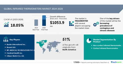 Technavio has announced its latest market research report titled Global infrared thermometers market 2024-2028