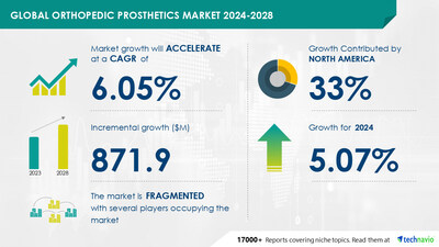 Technavio has announced its latest market research report titled Global orthopedic prosthetics market 2024-2028