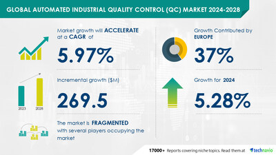 Technavio has announced its latest market research report titled Global automated industrial quality control (QC) market 2024-2028