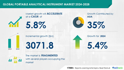 Technavio has announced its latest market research report titled Global Portable Analytical Instrument Market 2024-2028