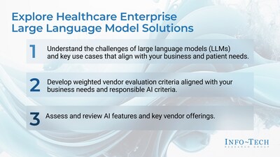 Info-Tech Research Group's "Exploring Healthcare Enterprise Large Language Model Solutions" blueprint outlines three steps to help IT leaders tackle vendor selection challenges in the healthcare industry. (CNW Group/Info-Tech Research Group)