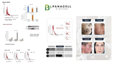 Panacell Biotech research results