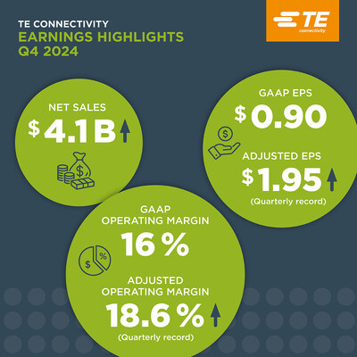 TE Connectivity (NYSE: TEL) highlights for Q4 2024.