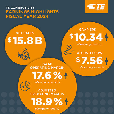 TE Connectivity (NYSE: TEL) highlights for fiscal 2024.