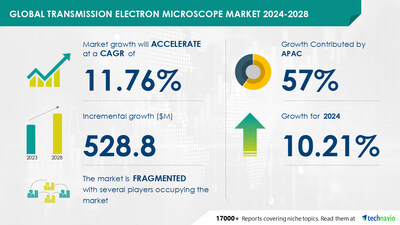 Technavio has announced its latest market research report titled Global transmission electron microscope market 2024-2028