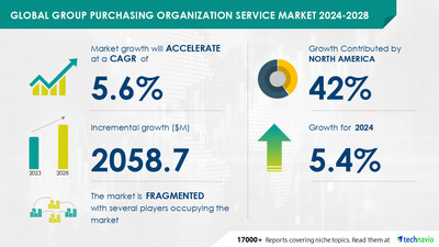 Technavio has announced its latest market research report titled Global Group Purchasing Organization Service Market 2024-2028