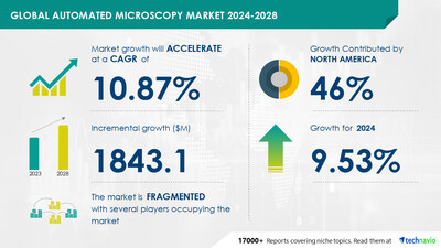 Technavio has announced its latest market research report titled Global automated microscopy market 2024-2028