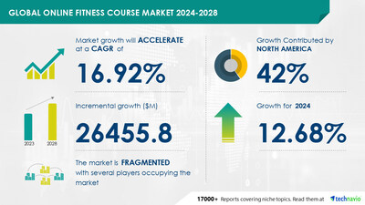 Technavio has announced its latest market research report titled Global online fitness course market 2024-2028