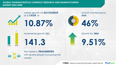 Technavio has announced its latest market research report titled Global pharmaceutical contract research and manufacturing market 2024-2028