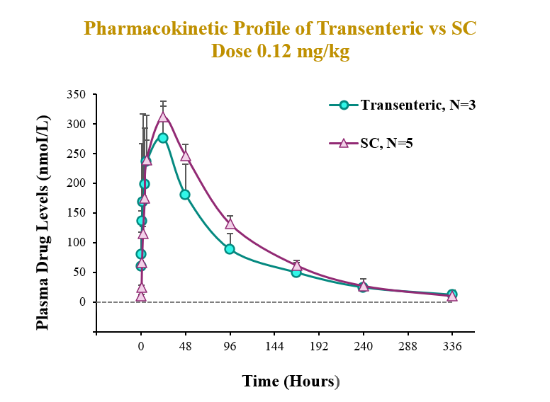 Pharmacokinetic Profile of Transenteric vs SC Dose 0.12 mg/kg