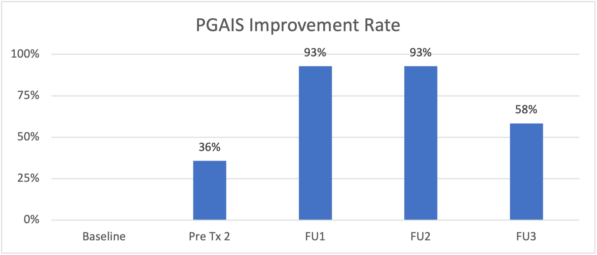 PGAIS Improvement Rate