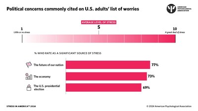 Political concerns commonly cited on U.S. adults' list of worries
APA Stress in America™ 2024