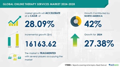 Technavio has announced its latest market research report titled Global Online Therapy Services Market 2024-2028