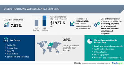 Technavio has announced its latest market research report titled Global health and wellness market 2024-2028