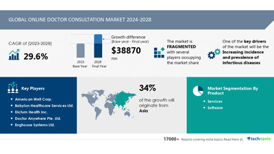 Technavio has announced its latest market research report titled Global Online Doctor Consultation Market 2024-2028