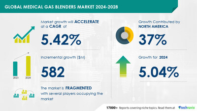 Technavio has announced its latest market research report titled Global medical gas blenders market 2024-2028