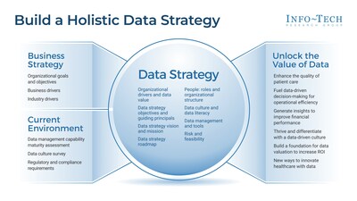 Info-Tech Research Group's "Build a Holistic Data Strategy for Your Healthcare Organization" blueprint outlines key drivers for IT leaders to consider when building a data strategy for their healthcare organizations. (CNW Group/Info-Tech Research Group)