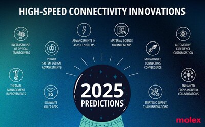 Molex predicts steady growth in high-speed connectivity, fueling electronics design innovations across various industries.