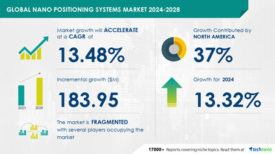 Technavio has announced its latest market research report titled Global Nano Positioning Systems Market 2024-2028