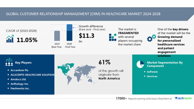 Technavio has announced its latest market research report titled Global customer relationship management (CRM) in healthcare market 2024-2028