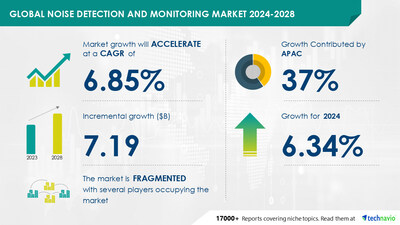 Technavio has announced its latest market research report titled Global Noise Detection and Monitoring Market 2024-2028