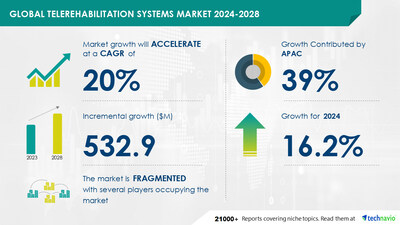 Technavio has announced its latest market research report titled Global Telerehabilitation Systems Market 2024-2028