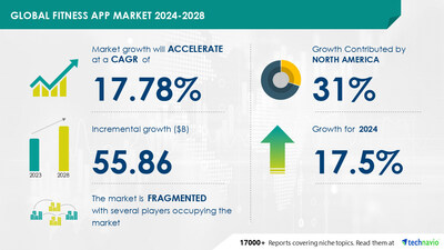 Technavio has announced its latest market research report titled Global Fitness App Market 2024-2028