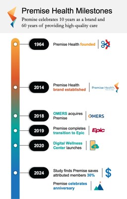 This month, Premise Health celebrates its 10-year anniversary as a brand while honoring its 60-year legacy as a healthcare provider.  Premise operates more than 800 wellness centers across the nation for 400 commercial and municipal employers, health plans, unions and tribes. The company's 2024 annual study found that its advanced primary care model saves attributed members 30%, or $2,434 on average in total healthcare costs and reduce costly admissions for inpatient or emergency services.