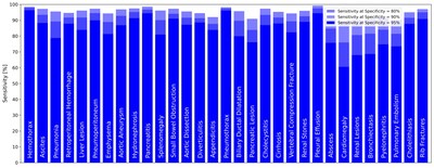 Preliminary internal testing results that demonstrate the performance and consistency of Aidoc’s CARE1™ foundational model across a variety of pathologies. CAUTION: Investigational device. Limited by United States law to investigational use.