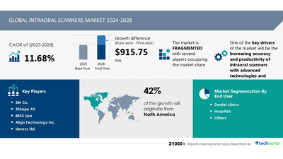 Technavio has announced its latest market research report titled Global Intraoral Scanners Market 2024-2028