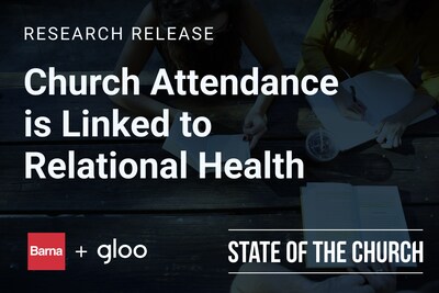 Church Attendance is Linked to Relational Health 
Gloo & Barna - State of the Church - 2024