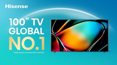 Hisense Secures Top Spot in 100-inch TV Global Shipments