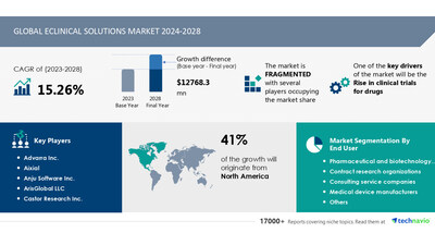 Technavio has announced its latest market research report titled Global eClinical solutions market 2024-2028