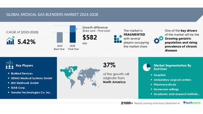 Technavio has announced its latest market research report titled Global medical gas blenders market 2024-2028