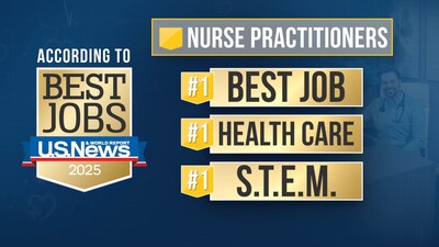 Nurse Practitioners secure no. 1 spot across three U.S. News & World Report Best Jobs Rankings. The profession ranks #1 for Best Job, Best Health Care Job and Best STEM Job.