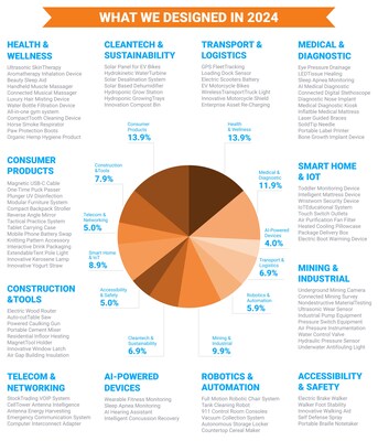 Breakdown of Design 1st product development projects in 2024, including industries and product type. (CNW Group/Design 1st)