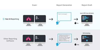 Rad AI Reporting’s generative AI features save radiologists time and reduce fatigue, automatically generating draft report text in seconds.