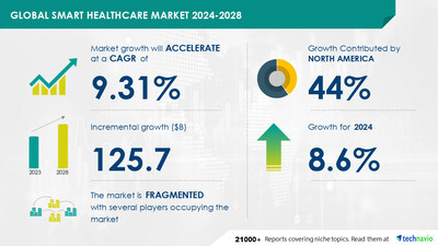 Technavio has announced its latest market research report titled Global smart healthcare market 2024-2028