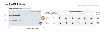 QuicksortRx ranks #1 in the 2025 Best in KLAS Purchasing Optimization Analytics Category