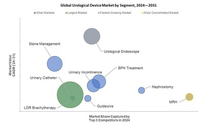 Global Urological Device Market by Segment 2024-2031 (CNW Group/iData Research Inc.)