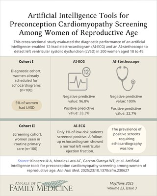 This visual abstract highlights results from the study titled "Artificial Intelligence Tools for Preconception Cardiomyopathy Screening Among Women of Reproductive Age" This visual abstract highlights results from the study titled "Artificial Intelligence Tools for Preconception Cardiomyopathy Screening Among Women of Reproductive Age"