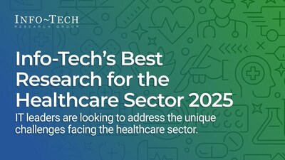 Info-Tech Research Group's new report highlights the top six strategic healthcare industry topics for 2025 that IT leaders in the sector are navigating. The curated research collection includes AI transformation, operational modernization, and compliance challenges as the key priorities for healthcare IT this year. (CNW Group/Info-Tech Research Group)