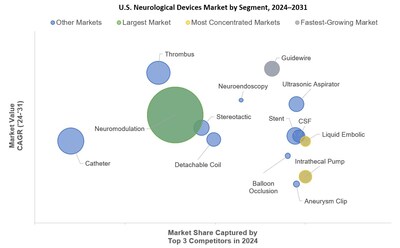U.S. Neurological Devices Market by Segment, 2024–2031 (CNW Group/iData Research Inc.)