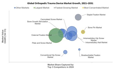 Global Orthopedic Trauma Device Market Growth by Segment 2024-2031 - iData Research (CNW Group/iData Research Inc.)