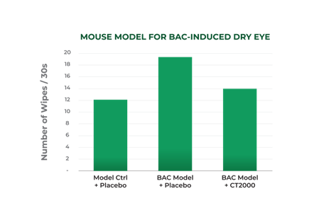 MOUSE MODEL FOR BAC-INDUCED DRY EYE