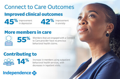 IBX’s expanded behavioral health services are closing gaps in care, improving symptoms, and helping more people.